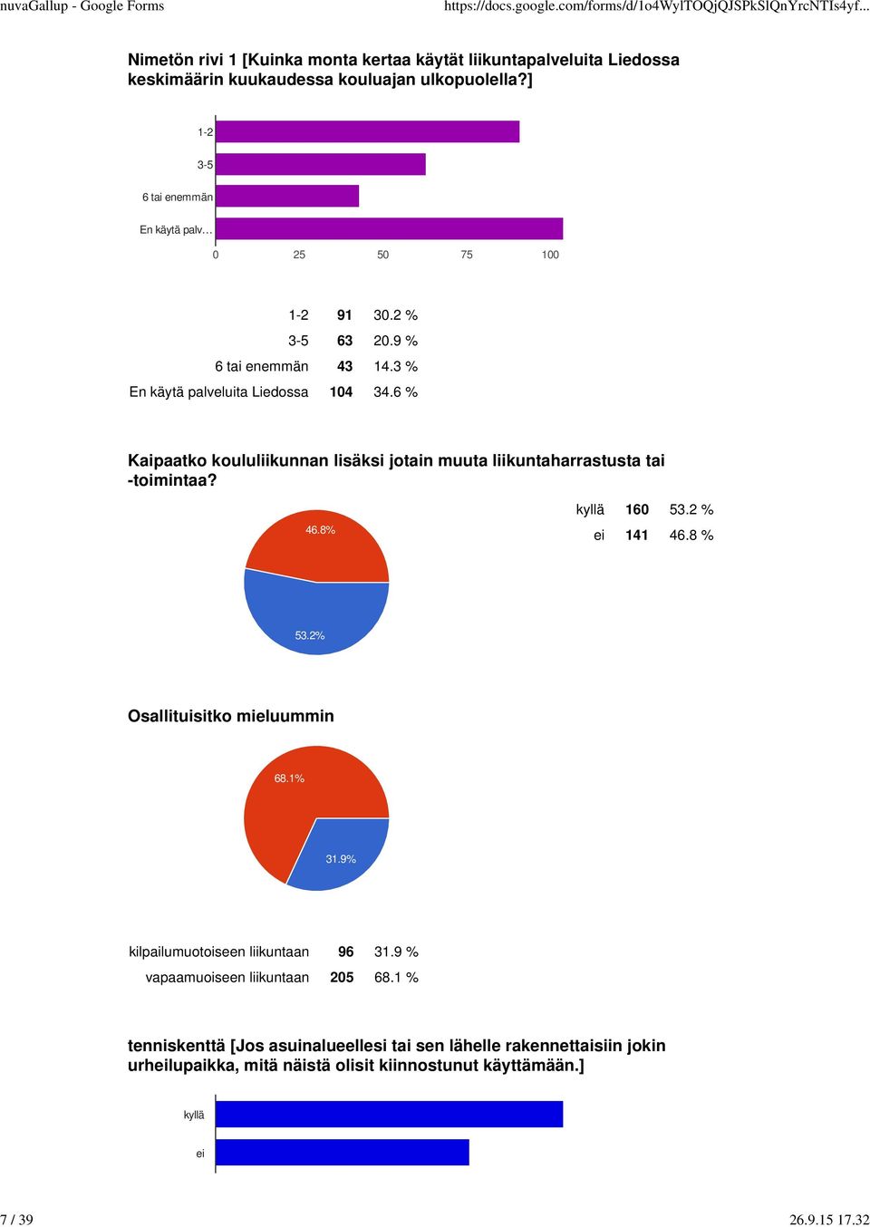 6 % Kaipaatko koululiikunnan lisäksi jotain muuta liikuntaharrastusta tai -toimintaa? 46.8% kyllä 160 53.2 % ei 141 46.8 % 53.2% Osallituisitko mieluummin 68.1% 31.