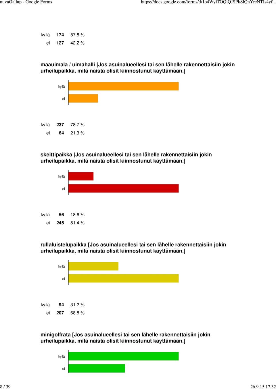 3 % skeittipaikka [Jos asuinalueellesi tai sen lähelle rakennettaisiin jokin urheilupaikka, mitä näistä olisit kiinnostunut käyttämään.] kyllä ei kyllä 56 18.6 % ei 245 81.