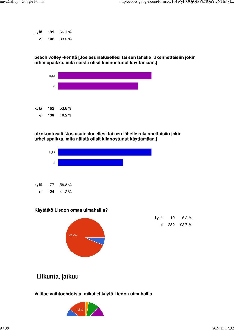 käyttämään.] kyllä ei kyllä 162 53.8 % ei 139 46.