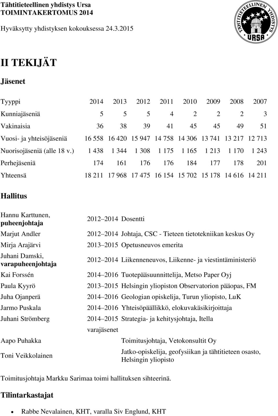 ) 1 438 1 344 1 308 1 175 1 165 1 213 1 170 1 243 Perhejäseniä 174 161 176 176 184 177 178 201 Yhteensä 18 211 17 968 17 475 16 154 15 702 15 178 14 616 14 211 Hallitus Hannu Karttunen, puheenjohtaja