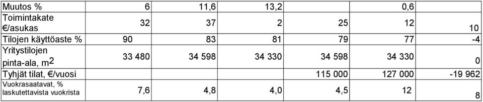 480 34 598 34 330 34 598 34 330 0 Tyhjät tilat, /vuosi 115 000 127