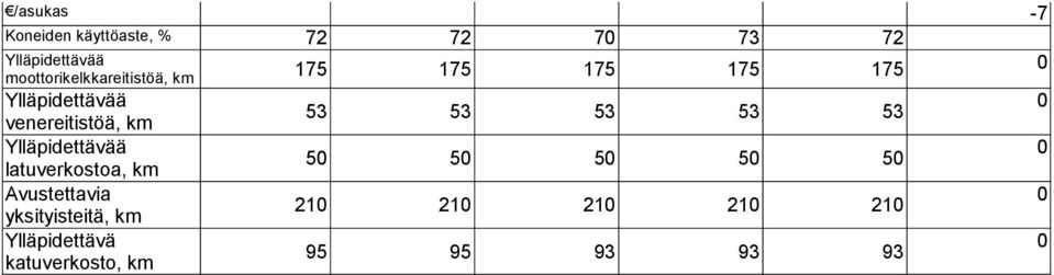 53 venereitistöä, km Ylläpidettävää 0 50 50 50 50 50 latuverkostoa, km