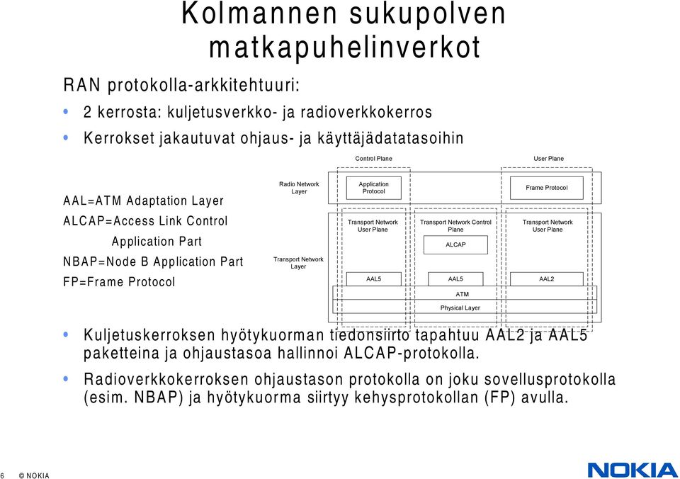 Network User Plane Transport Network Control Plane ALCAP ATM Physical Layer Frame Protocol Transport Network User Plane AAL5 AAL5 AAL2 Kuljetuskerroksen hyötykuorman tiedonsiirto tapahtuu AAL2 ja