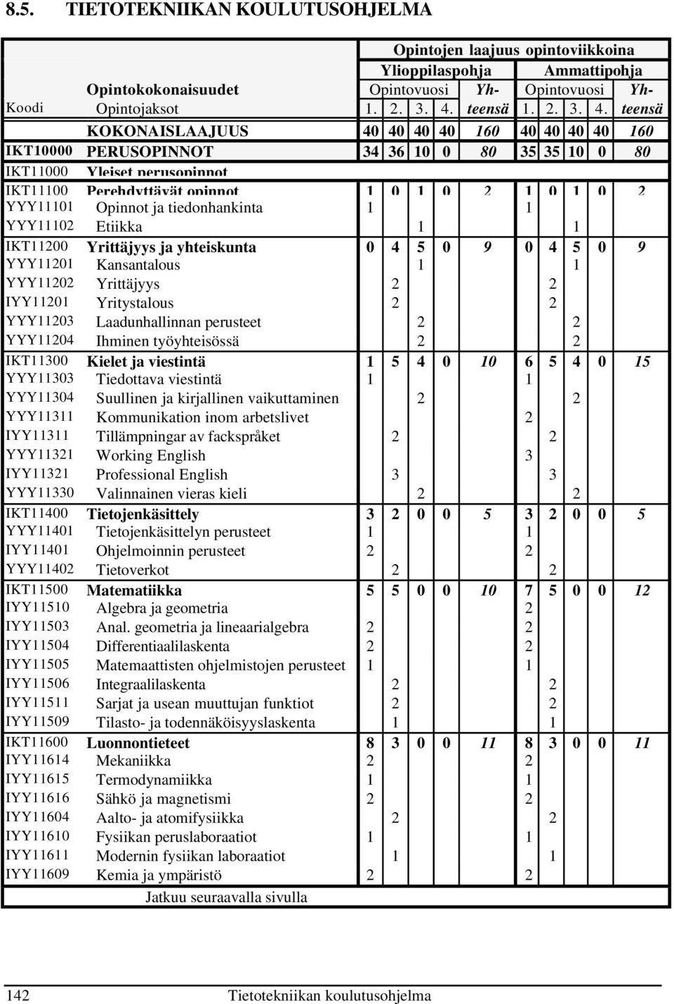 teensä KOKONAISLAAJUUS 40 40 40 40 160 40 40 40 40 160 IKT10000 PERUSOPINNOT 34 36 10 0 80 35 35 10 0 80 IKT11000 Yleiset perusopinnot IKT11100 Perehdyttävät opinnot 1 0 1 0 2 1 0 1 0 2 YYY11101