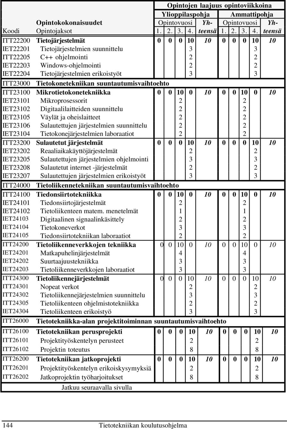 teensä ITT22200 Tietojärjestelmät 0 0 0 10 10 0 0 0 10 10 IET22201 Tietojärjestelmien suunnittelu 3 3 ITT22205 C++ ohjelmointi 2 2 IET22203 Windows-ohjelmointi 2 2 IET22204 Tietojärjestelmien