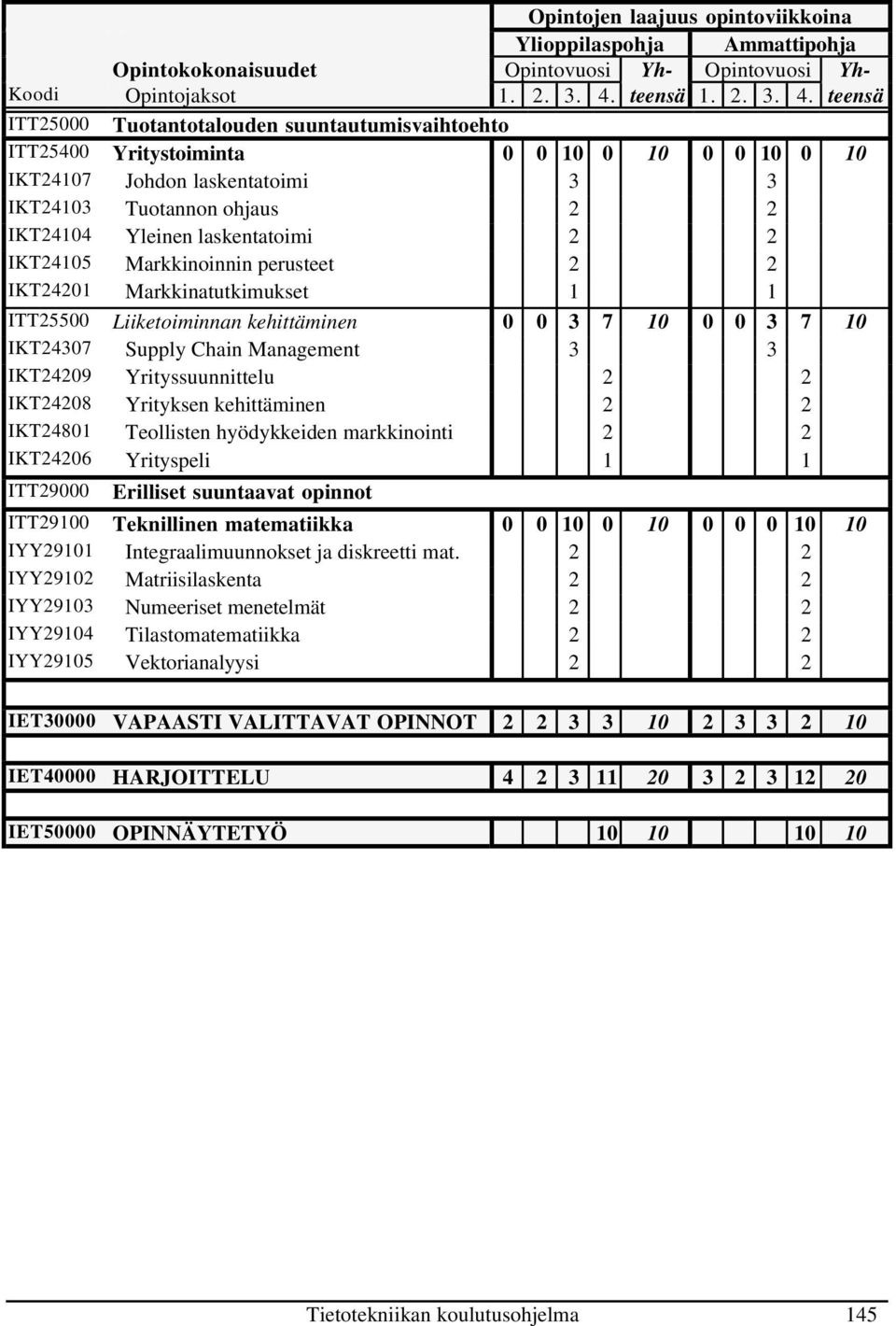 teensä ITT25000 Tuotantotalouden suuntautumisvaihtoehto ITT25400 Yritystoiminta 0 0 10 0 10 0 0 10 0 10 IKT24107 Johdon laskentatoimi 3 3 IKT24103 Tuotannon ohjaus 2 2 IKT24104 Yleinen laskentatoimi