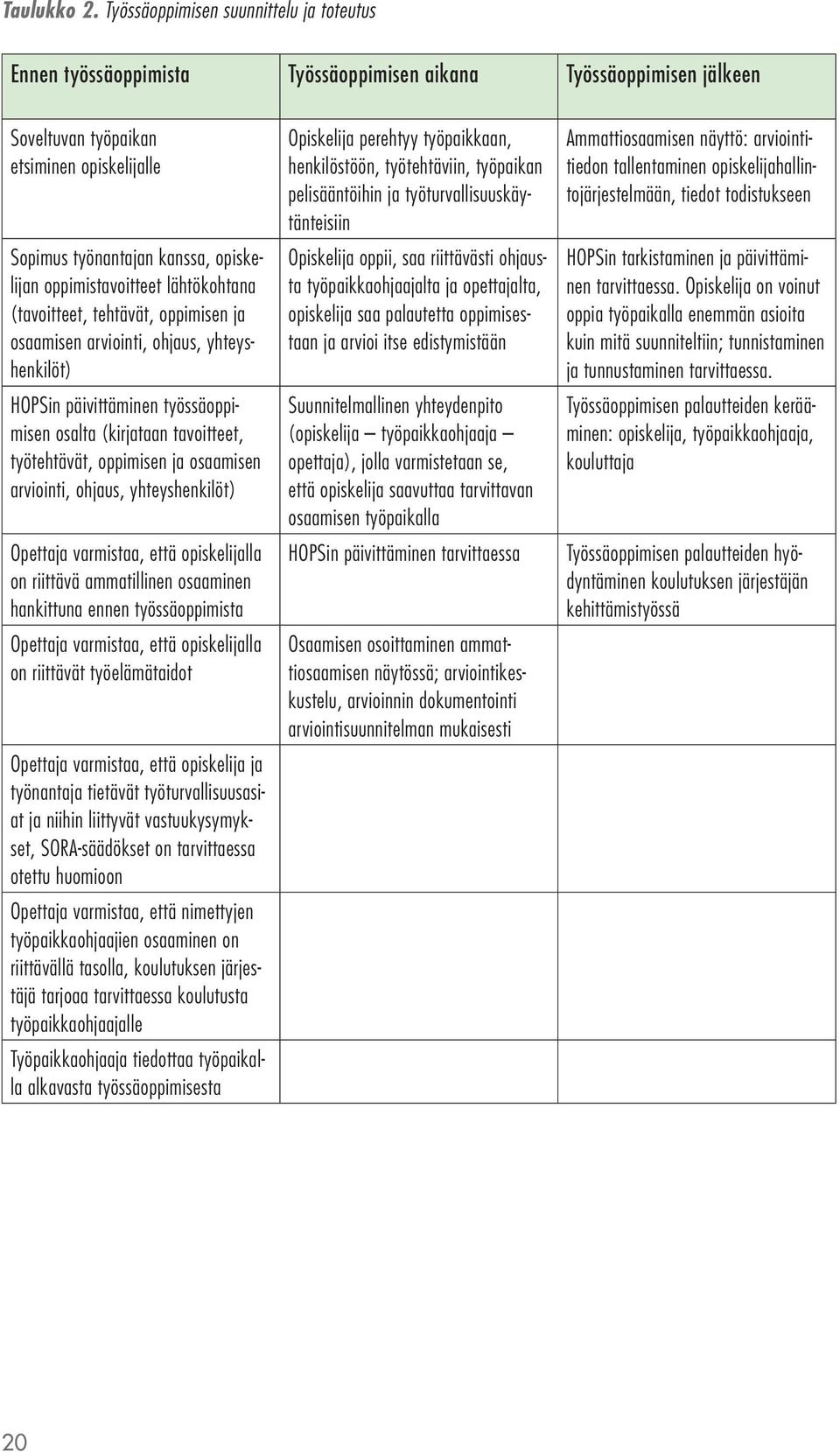 oppimistavoitteet lähtökohtana (tavoitteet, tehtävät, oppimisen ja osaamisen arviointi, ohjaus, yhteyshenkilöt) HOPSin päivittäminen työssäoppimisen osalta (kirjataan tavoitteet, työtehtävät,