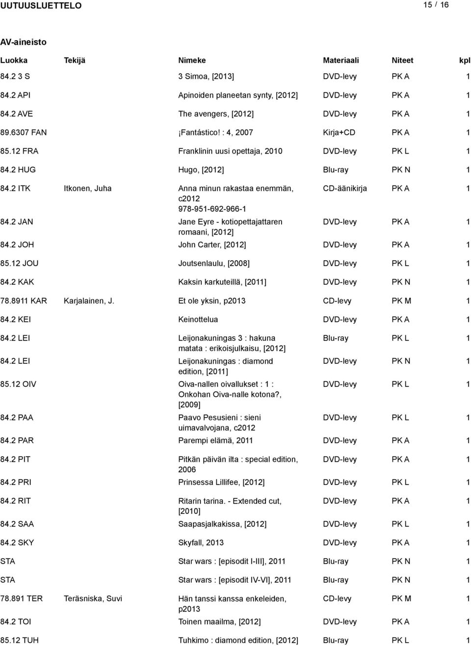 2 JAN Jane Eyre - kotiopettajattaren DVD-levy romaani, [202] 84.2 JOH John Carter, [202] DVD-levy 85.2 JOU Joutsenlaulu, [2008] DVD-levy 84.2 KAK Kaksin karkuteillä, [20] DVD-levy 78.