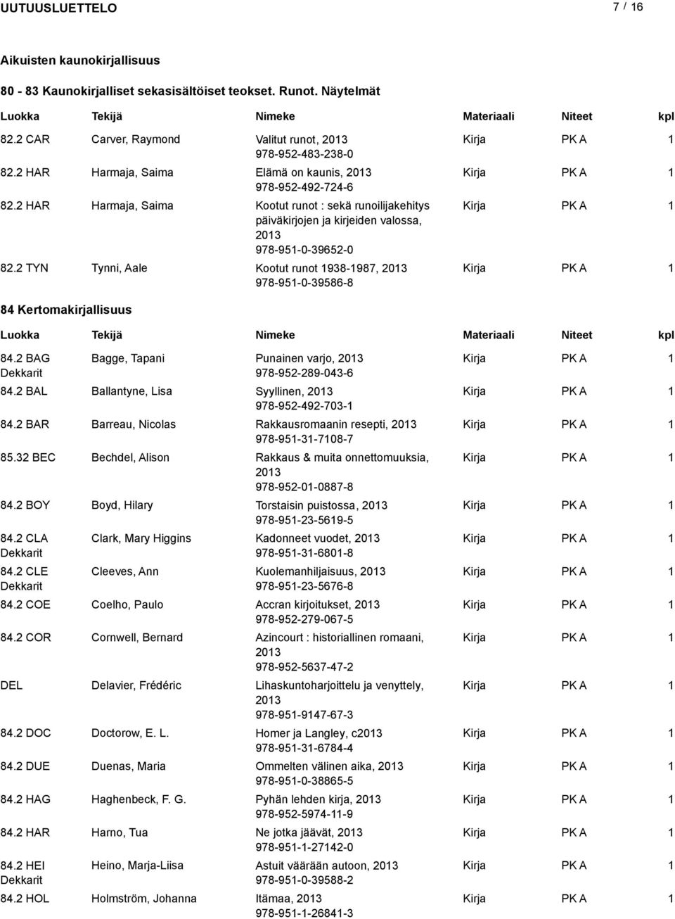 2 TYN Tynni, Aale Kootut runot 938-987, 203 978-95-0-39586-8 84 Kertomakirjallisuus 84.2 BAG Bagge, Tapani Punainen varjo, 203 978-952-289-043-6 84.