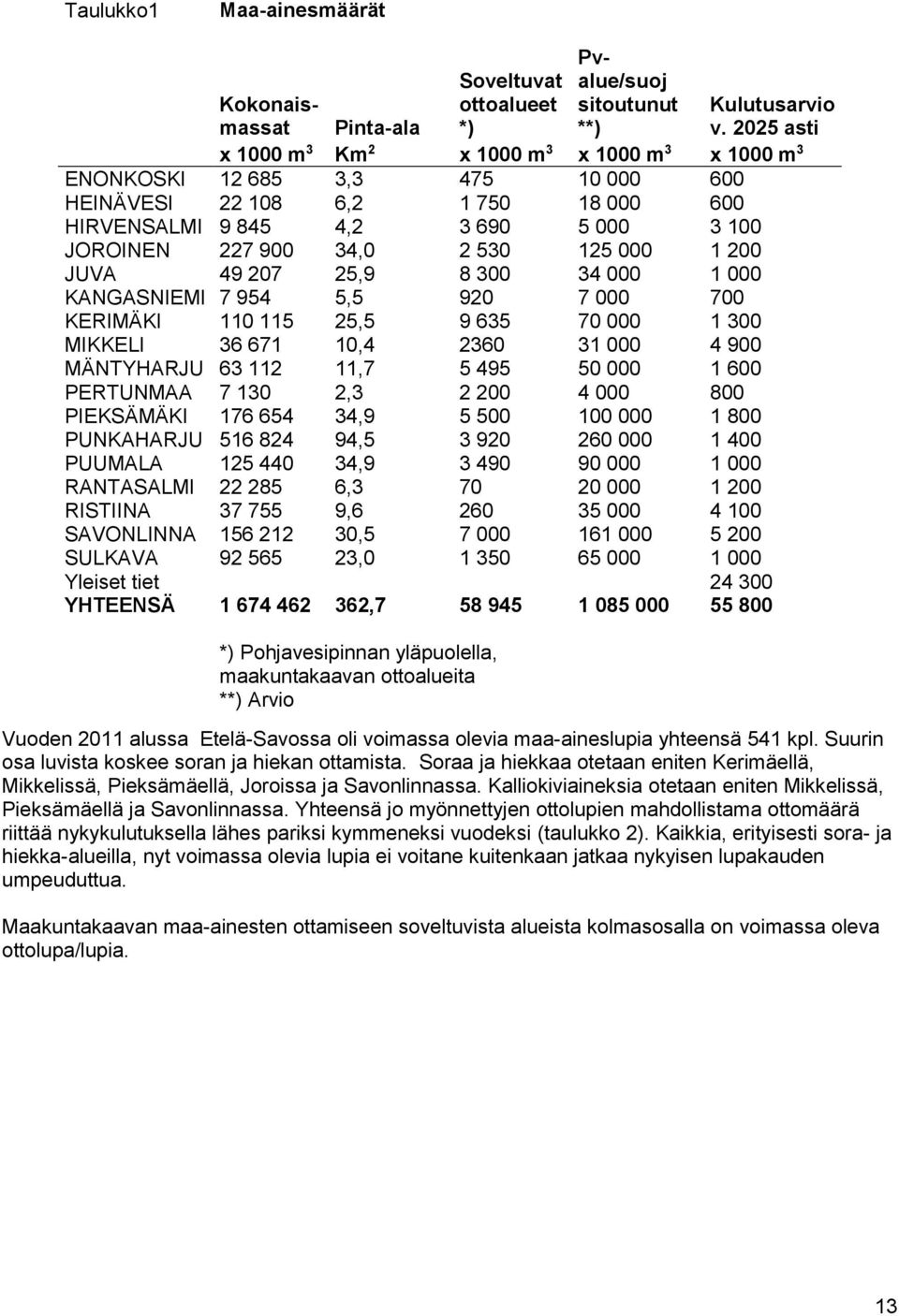 25,5 9 635 70 000 1 300 MIKKELI 36 671 10,4 2360 31 000 4 900 MÄNTYHARJU 63 112 11,7 5 495 50 000 1 600 PERTUNMAA 7 130 2,3 2 200 4 000 800 PIEKSÄMÄKI 176 654 34,9 5 500 100 000 1 800 PUNKAHARJU 516