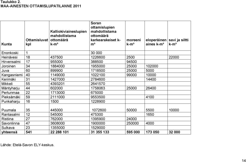 eloperäinen aines k-m³ savi ja siltti k-m³ Enonkoski 1 30 000 Heinävesi 18 437500 1226600 2500 22000 Hirvensalmi 17 955000 388500 94500 Joroinen 34 1884000 1955000 25000 102000 Juva 60 899900 1718500