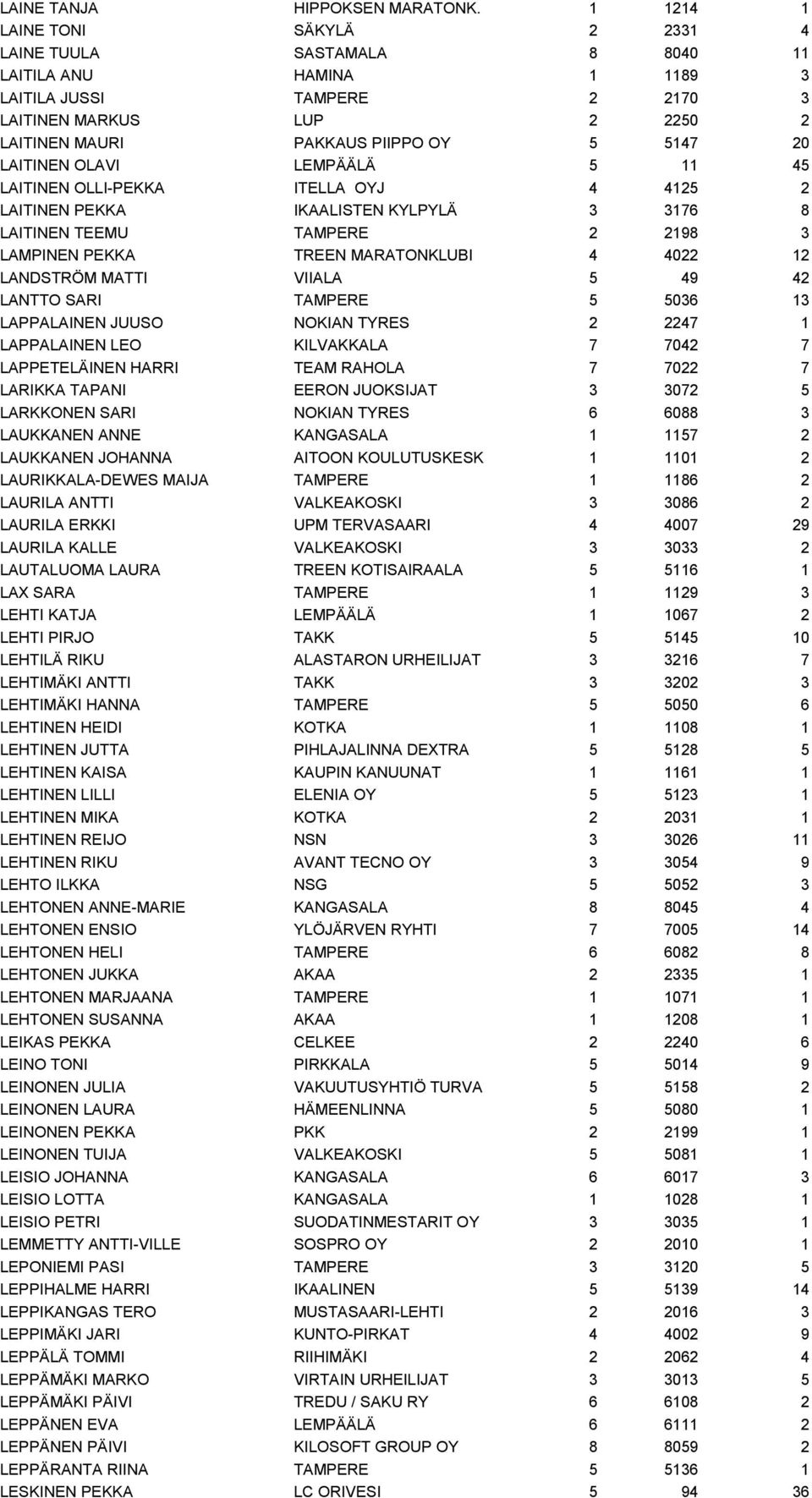 LAITINEN OLAVI LEMPÄÄLÄ 5 11 45 LAITINEN OLLI-PEKKA ITELLA OYJ 4 4125 2 LAITINEN PEKKA IKAALISTEN KYLPYLÄ 3 3176 8 LAITINEN TEEMU TAMPERE 2 2198 3 LAMPINEN PEKKA TREEN MARATONKLUBI 4 4022 12