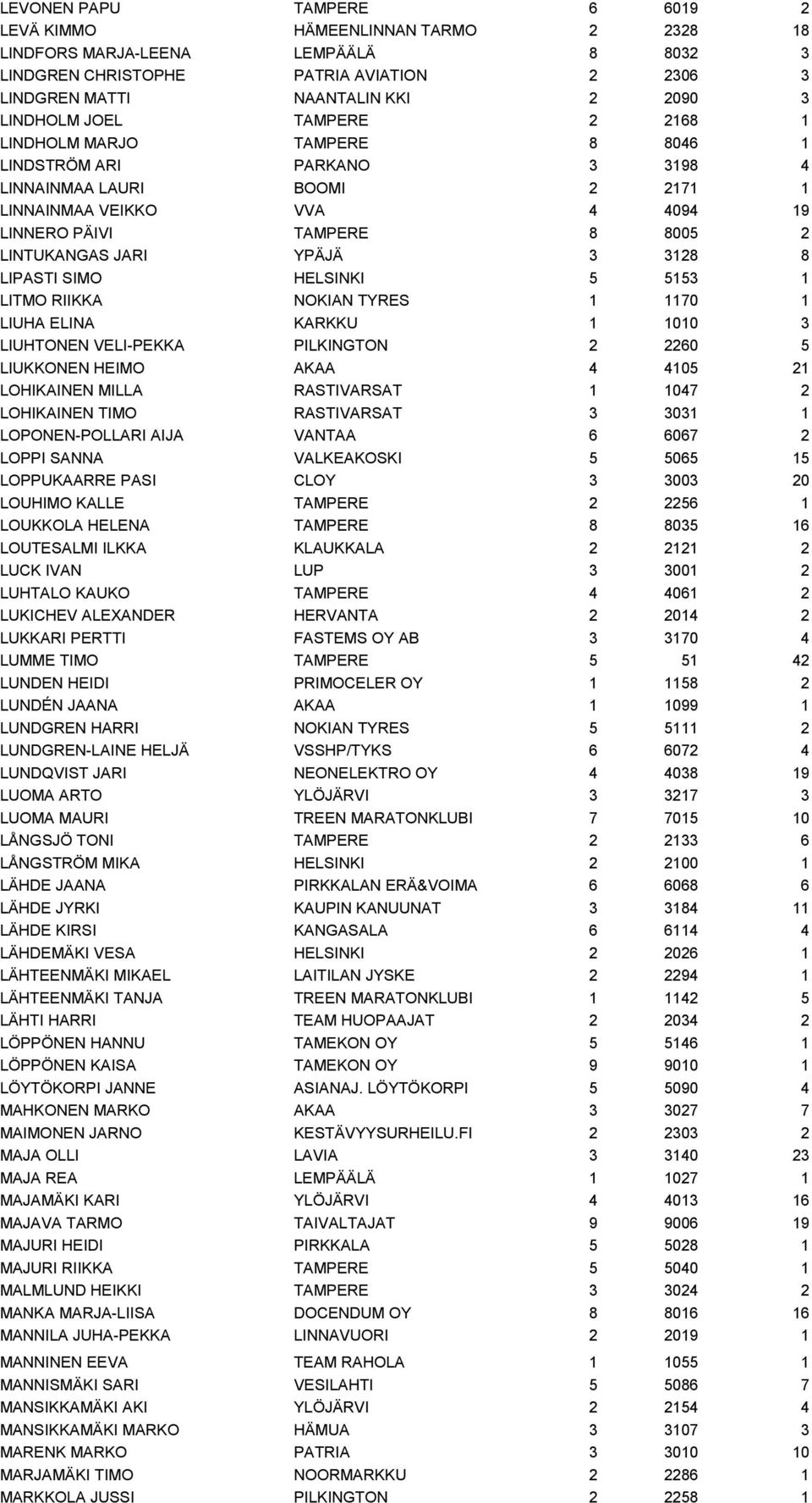 LINTUKANGAS JARI YPÄJÄ 3 3128 8 LIPASTI SIMO HELSINKI 5 5153 1 LITMO RIIKKA NOKIAN TYRES 1 1170 1 LIUHA ELINA KARKKU 1 1010 3 LIUHTONEN VELI-PEKKA PILKINGTON 2 2260 5 LIUKKONEN HEIMO AKAA 4 4105 21