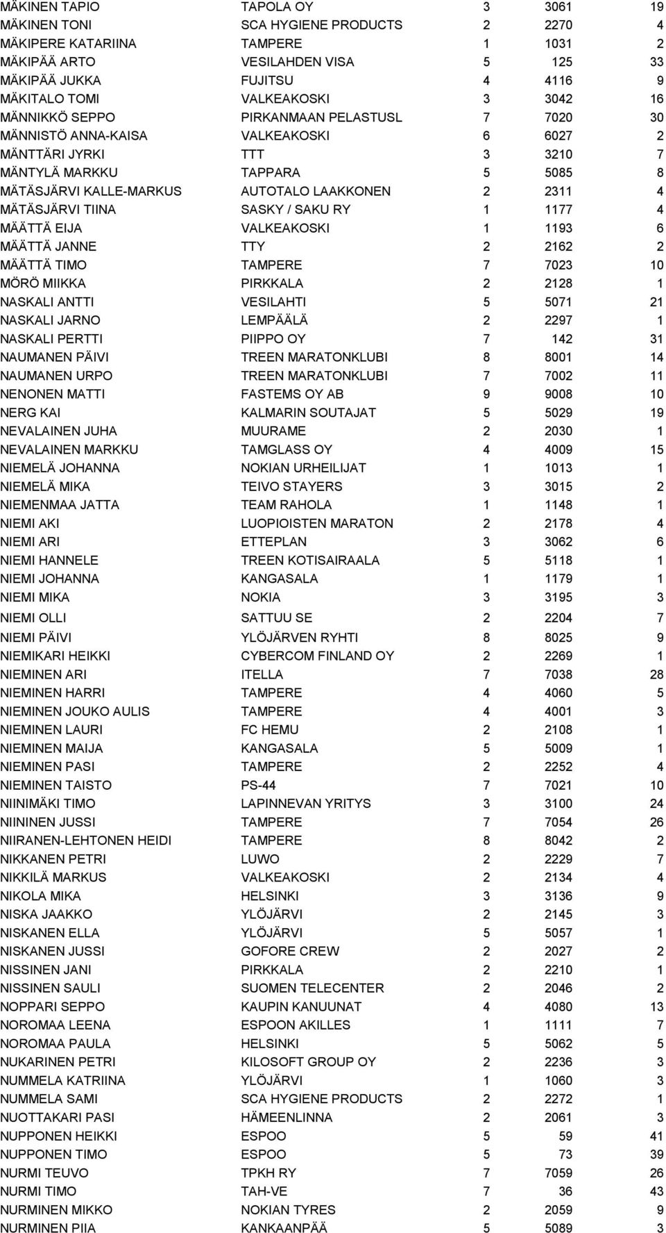 AUTOTALO LAAKKONEN 2 2311 4 MÄTÄSJÄRVI TIINA SASKY / SAKU RY 1 1177 4 MÄÄTTÄ EIJA VALKEAKOSKI 1 1193 6 MÄÄTTÄ JANNE TTY 2 2162 2 MÄÄTTÄ TIMO TAMPERE 7 7023 10 MÖRÖ MIIKKA PIRKKALA 2 2128 1 NASKALI