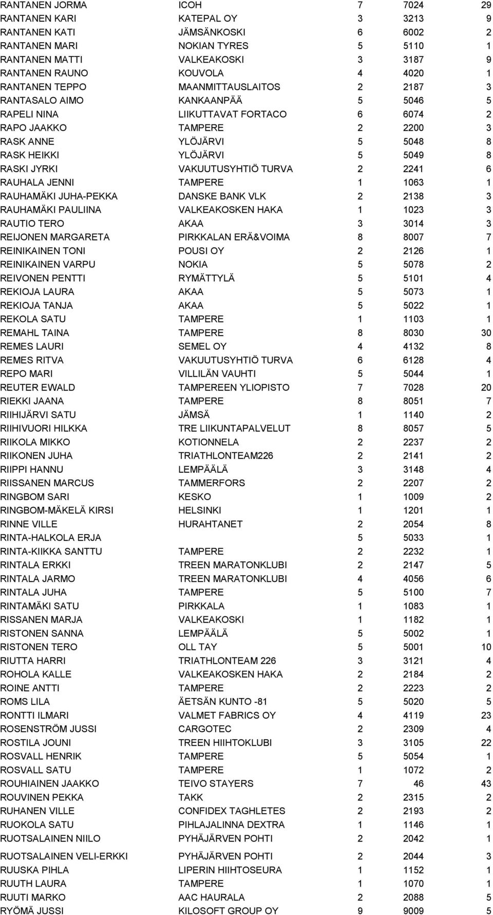 YLÖJÄRVI 5 5049 8 RASKI JYRKI VAKUUTUSYHTIÖ TURVA 2 2241 6 RAUHALA JENNI TAMPERE 1 1063 1 RAUHAMÄKI JUHA-PEKKA DANSKE BANK VLK 2 2138 3 RAUHAMÄKI PAULIINA VALKEAKOSKEN HAKA 1 1023 3 RAUTIO TERO AKAA