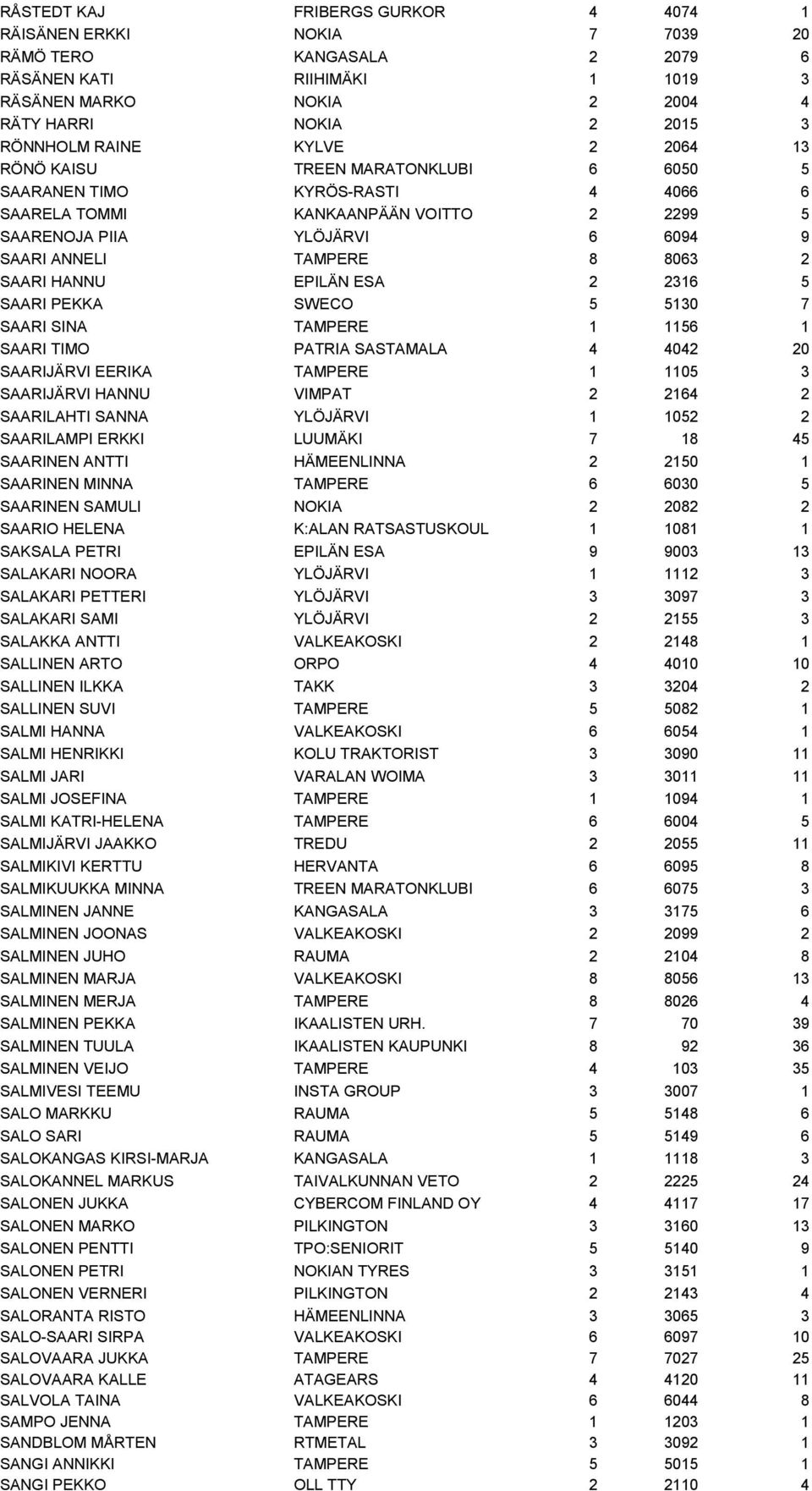 SAARI HANNU EPILÄN ESA 2 2316 5 SAARI PEKKA SWECO 5 5130 7 SAARI SINA TAMPERE 1 1156 1 SAARI TIMO PATRIA SASTAMALA 4 4042 20 SAARIJÄRVI EERIKA TAMPERE 1 1105 3 SAARIJÄRVI HANNU VIMPAT 2 2164 2