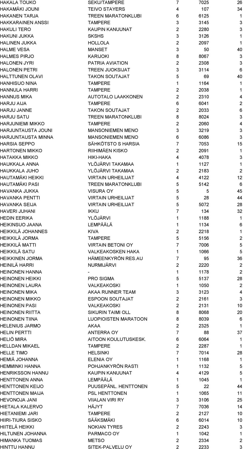 OLAVI TAKON SOUTAJAT 5 69 40 HANHISUO NINA TAMPERE 1 1164 1 HANNULA HARRI TAMPERE 2 2038 1 HANNUS MIKA AUTOTALO LAAKKONEN 2 2310 4 HARJU AIJA TAMPERE 6 6041 2 HARJU JANNE TAKON SOUTAJAT 2 2033 6