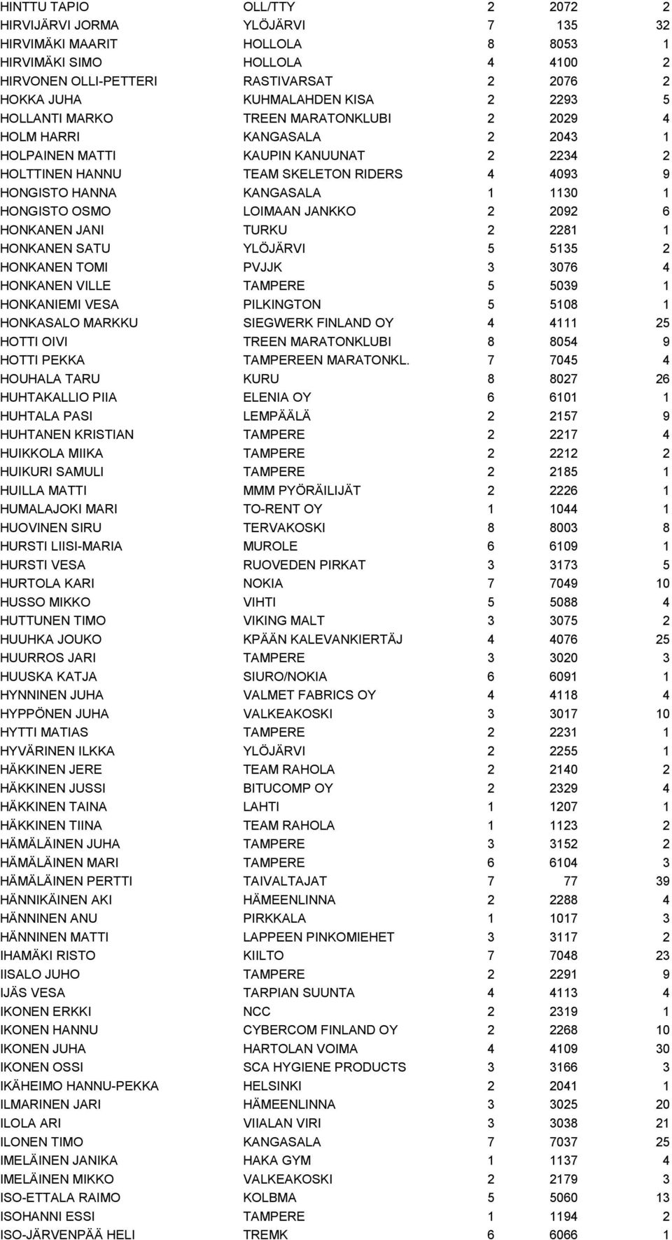 1 1130 1 HONGISTO OSMO LOIMAAN JANKKO 2 2092 6 HONKANEN JANI TURKU 2 2281 1 HONKANEN SATU YLÖJÄRVI 5 5135 2 HONKANEN TOMI PVJJK 3 3076 4 HONKANEN VILLE TAMPERE 5 5039 1 HONKANIEMI VESA PILKINGTON 5