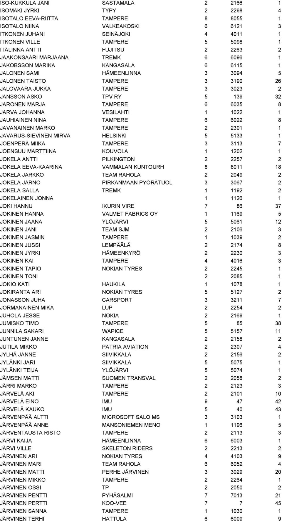 3023 2 JANSSON ASKO TPV RY 5 139 32 JARONEN MARJA TAMPERE 6 6035 8 JARVA JOHANNA VESILAHTI 1 1022 1 JAUHIAINEN NINA TAMPERE 6 6022 8 JAVANAINEN MARKO TAMPERE 2 2301 1 JAVARUS-SIEVINEN MIRVA HELSINKI