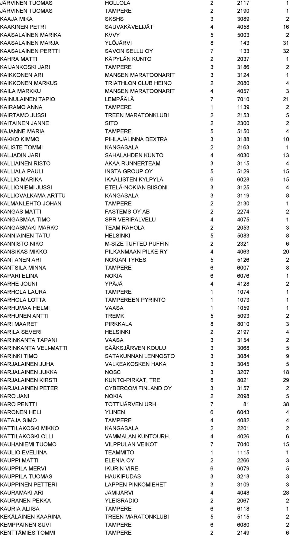 2080 4 KAILA MARKKU MANSEN MARATOONARIT 4 4057 3 KAINULAINEN TAPIO LEMPÄÄLÄ 7 7010 21 KAIRAMO ANNA TAMPERE 1 1139 2 KAIRTAMO JUSSI TREEN MARATONKLUBI 2 2153 5 KAITAINEN JANNE SITO 2 2300 2 KAJANNE