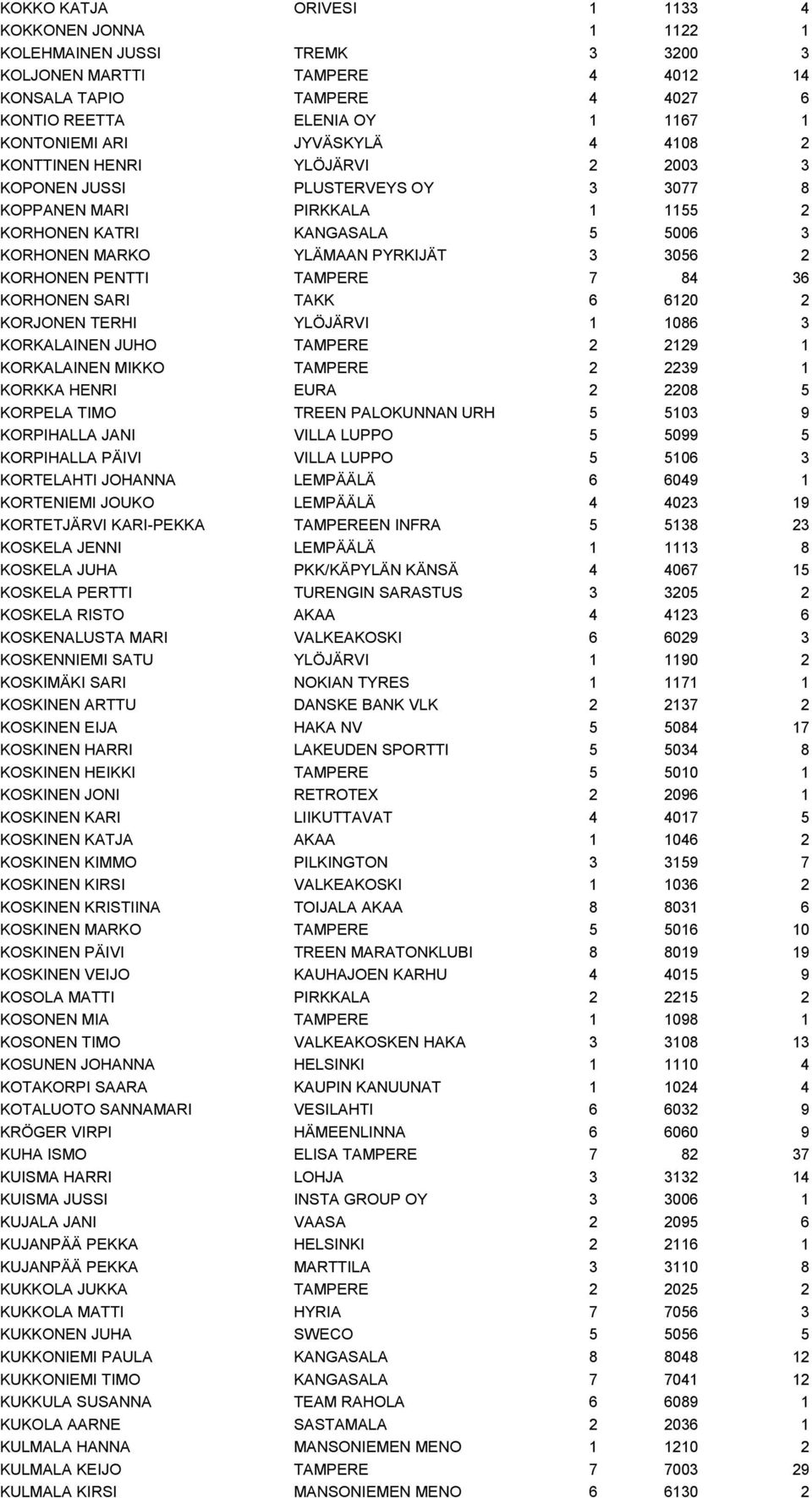 KORHONEN PENTTI TAMPERE 7 84 36 KORHONEN SARI TAKK 6 6120 2 KORJONEN TERHI YLÖJÄRVI 1 1086 3 KORKALAINEN JUHO TAMPERE 2 2129 1 KORKALAINEN MIKKO TAMPERE 2 2239 1 KORKKA HENRI EURA 2 2208 5 KORPELA