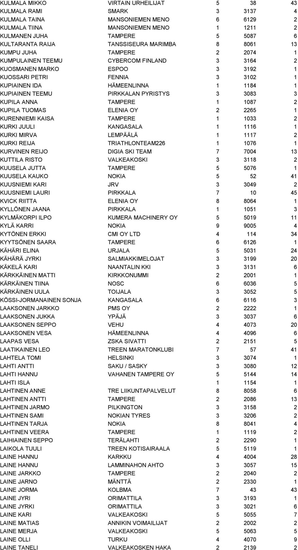 KUPIAINEN TEEMU PIRKKALAN PYRISTYS 3 3083 3 KUPILA ANNA TAMPERE 1 1087 2 KUPILA TUOMAS ELENIA OY 2 2265 1 KURENNIEMI KAISA TAMPERE 1 1033 2 KURKI JUULI KANGASALA 1 1116 1 KURKI MIRVA LEMPÄÄLÄ 1 1117