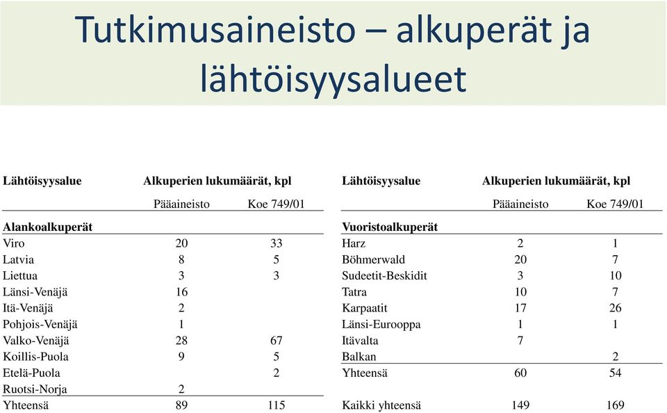 Ruotsi-Norja 2 Yhteensä 89 115 Lähtöisyysalue Alkuperien lukumäärät, kpl Pääaineisto Koe 749/01 Vuoristoalkuperät Harz 2 1