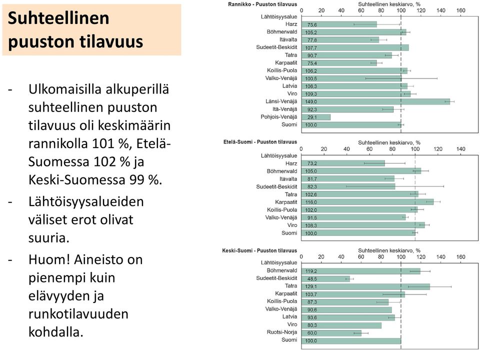 % ja Keski-Suomessa 99 %.