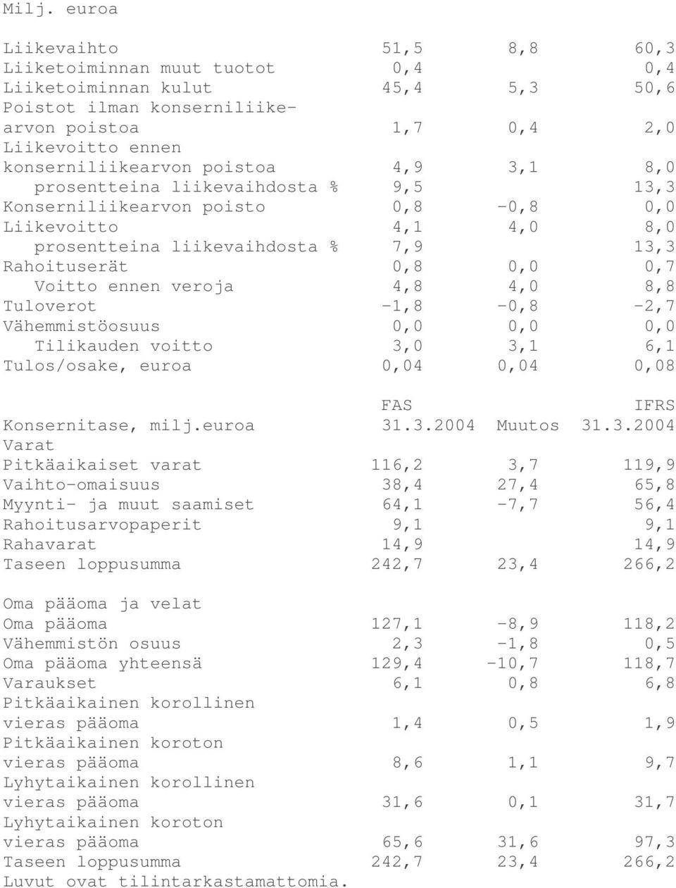 veroja 4,8 4,0 8,8 Tuloverot -1,8-0,8-2,7 Vähemmistöosuus 0,0 0,0 0,0 Tilikauden voitto 3,