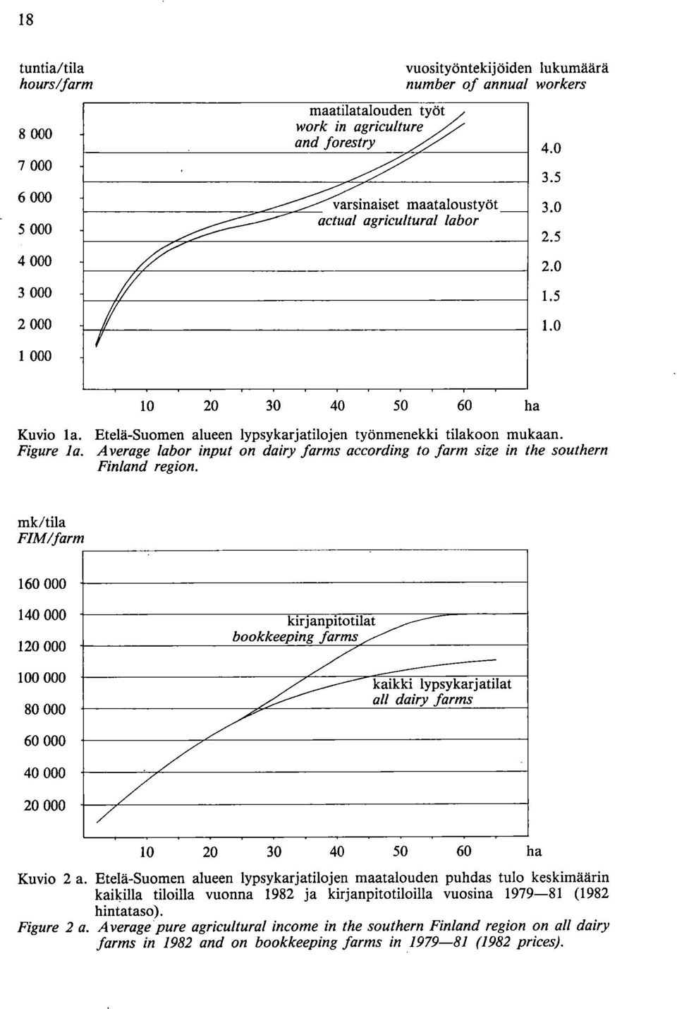 Average labor input on dairy farms according to farm size in the southern Finland region.