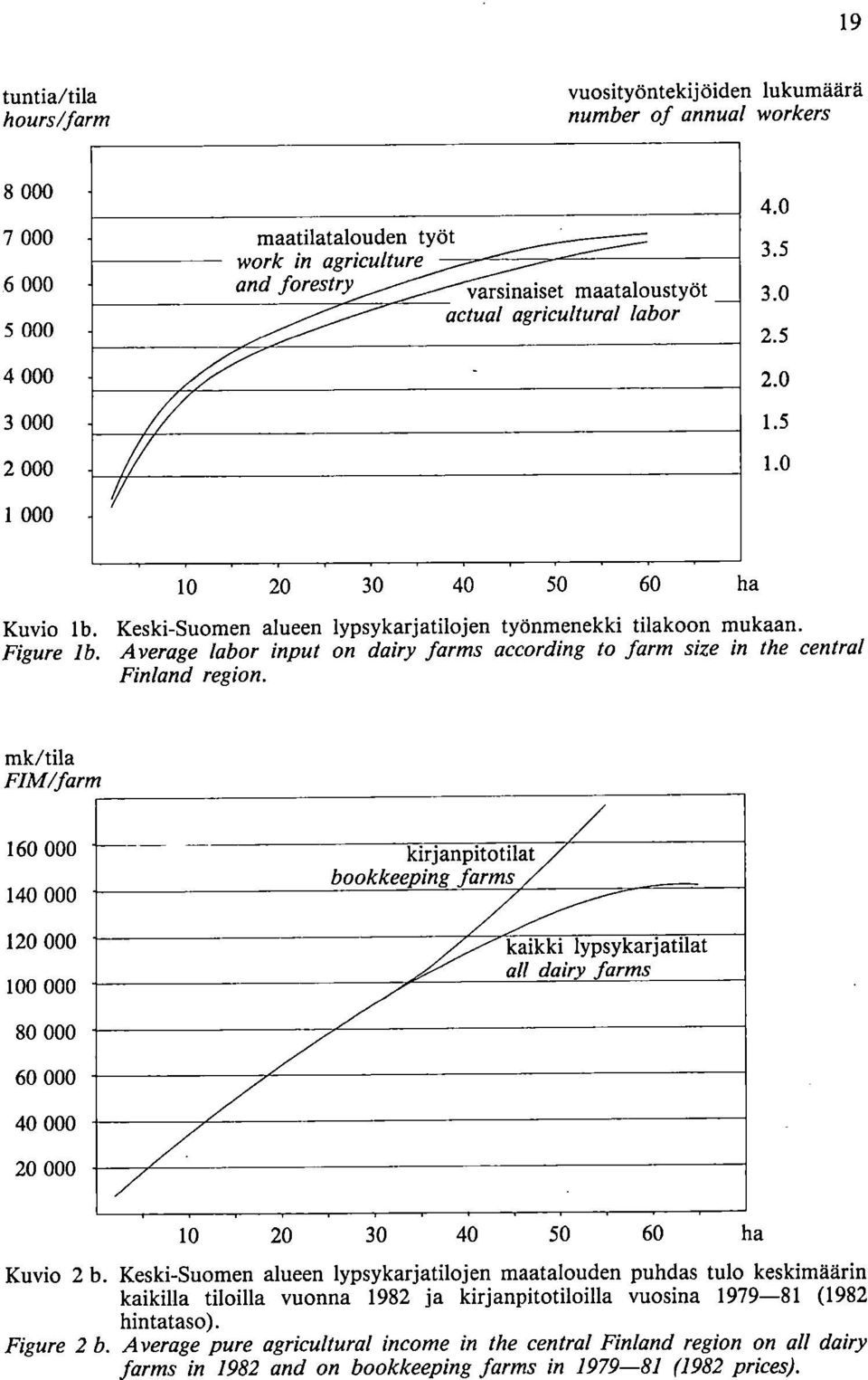 Average labor input on dairy farms according to farm size in the ctral Finland region.