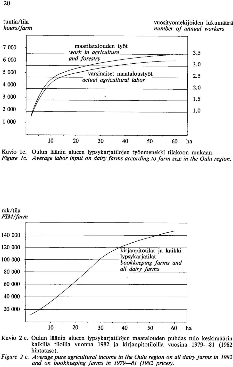 Average labor input on dairy farms according to farm size in the Oulu region.