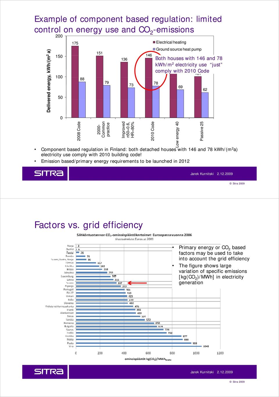 6, HR=80% 2010 Code w energy 40 Passive 25 Component based regulation in Finland: both detached houses with 146 and 78 kwh/(m 2 a) electricity use comply with 2010 building code!