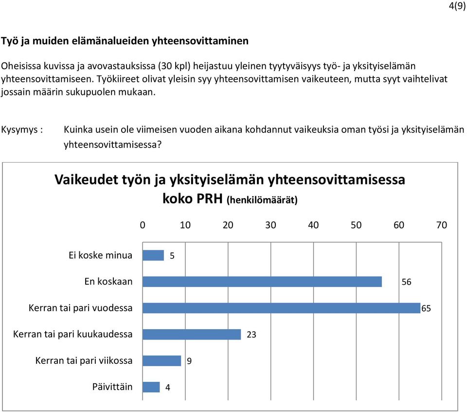 Kysymys : Kuinka usein ole viimeisen vuoden aikana kohdannut vaikeuksia oman työsi ja yksityiselämän yhteensovittamisessa?