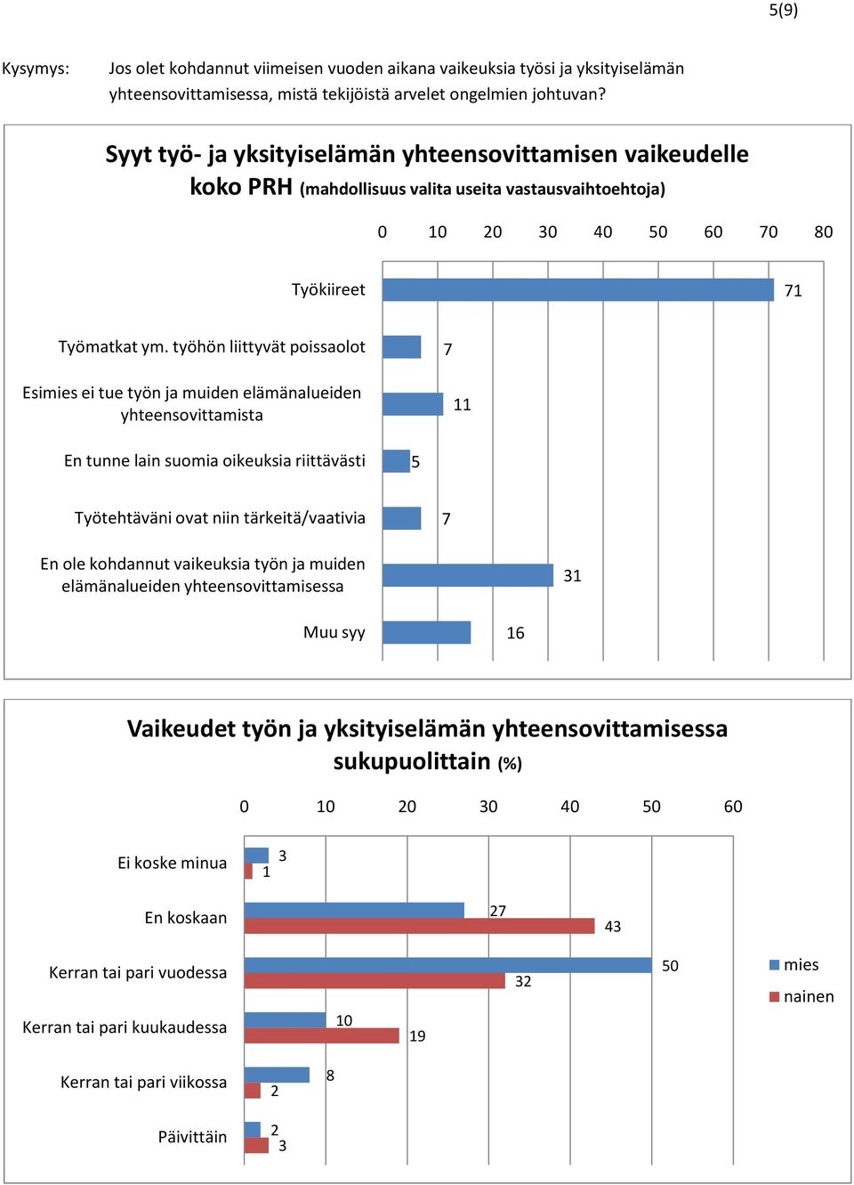 työhön liittyvät poissaolot 7 Esimies ei tue työn ja muiden elämänalueiden yhteensovittamista 11 En tunne lain suomia oikeuksia riittävästi 5 Työtehtäväni ovat niin tärkeitä/vaativia 7 En ole