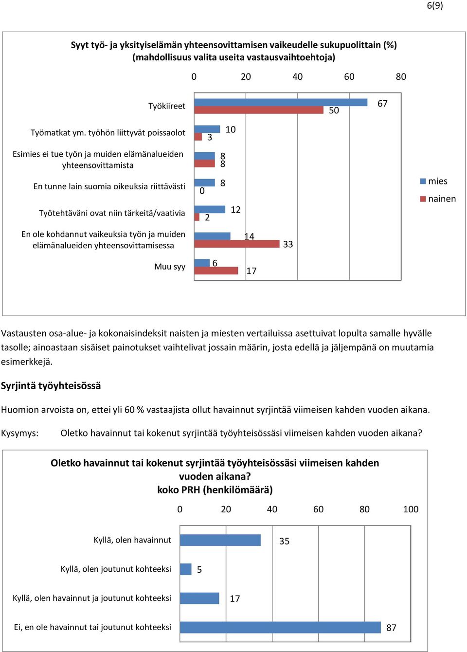 nainen En ole kohdannut vaikeuksia työn ja muiden elämänalueiden yhteensovittamisessa 14 33 Muu syy 6 17 Vastausten osa-alue- ja kokonaisindeksit naisten ja miesten vertailuissa asettuivat lopulta