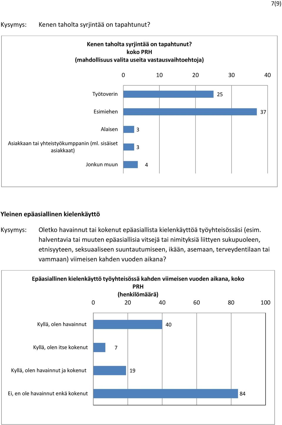 halventavia tai muuten epäasiallisia vitsejä tai nimityksiä liittyen sukupuoleen, etnisyyteen, seksuaaliseen suuntautumiseen, ikään, asemaan, terveydentilaan tai vammaan) viimeisen kahden vuoden