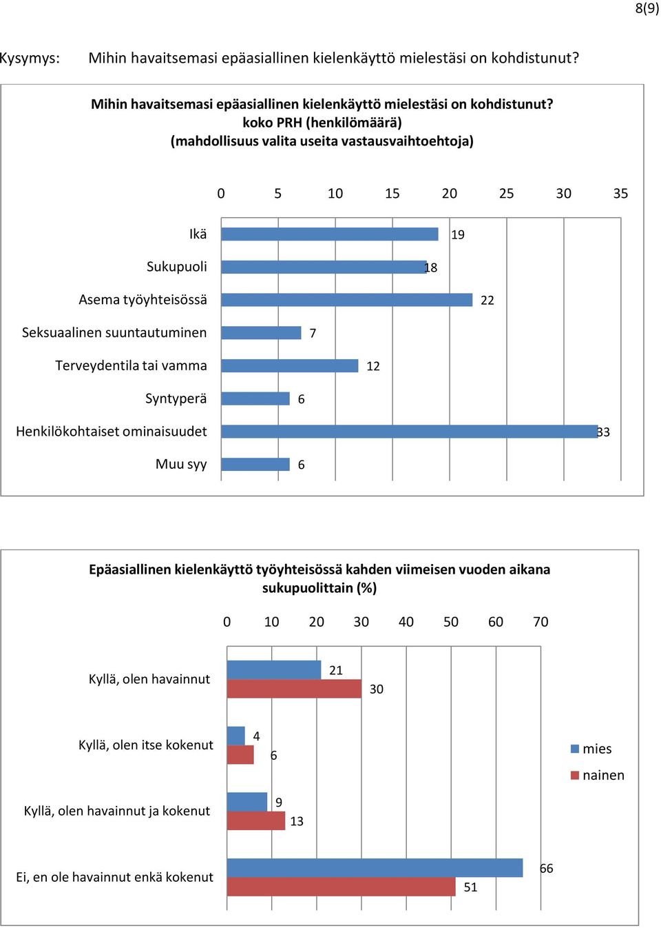 koko PRH (henkilömäärä) (mahdollisuus valita useita vastausvaihtoehtoja) 0 5 10 15 20 25 30 35 Ikä 19 Sukupuoli 18 Asema työyhteisössä 22 Seksuaalinen suuntautuminen 7