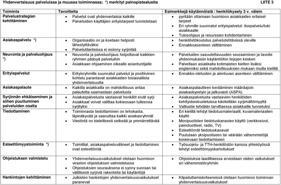 suunnatut erityispalvelut: itsepalvelu/tuki asiakkaalle Asiakaspalvelu *) Organisaatio on ja koetaan helposti lähestyttäväksi Palvelutilanteissa ei esiinny syrjintää Neuvonta ja palveluohjaus *)