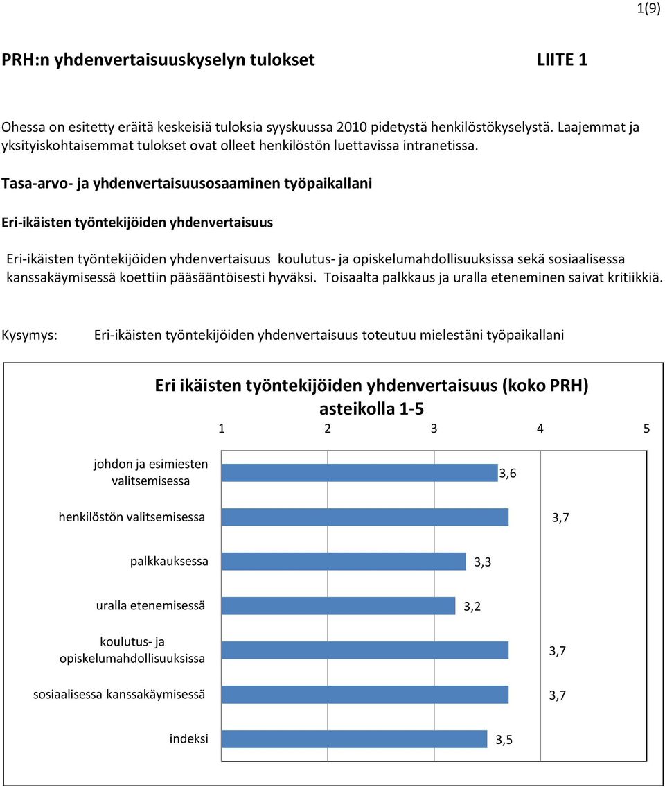 Tasa-arvo- ja yhdenvertaisuusosaaminen työpaikallani Eri-ikäisten työntekijöiden yhdenvertaisuus Eri-ikäisten työntekijöiden yhdenvertaisuus koulutus- ja opiskelumahdollisuuksissa sekä sosiaalisessa