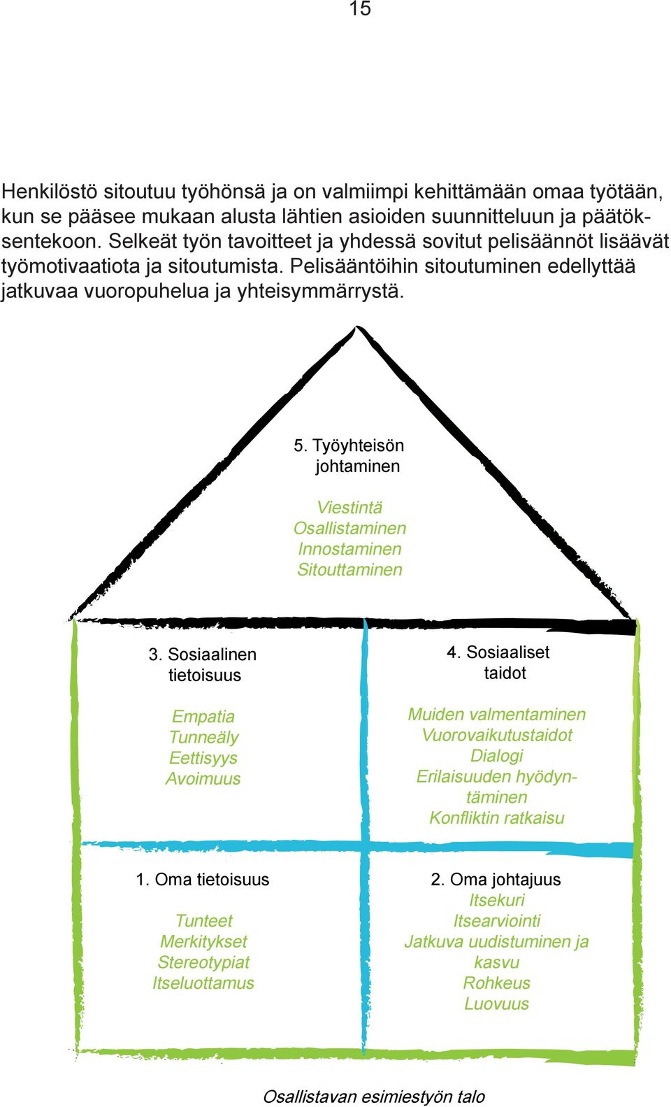 Työyhteisön johtaminen Viestintä Osallistaminen Innostaminen Sitouttaminen 3. Sosiaalinen tietoisuus Empatia Tunneäly Eettisyys Avoimuus 4.