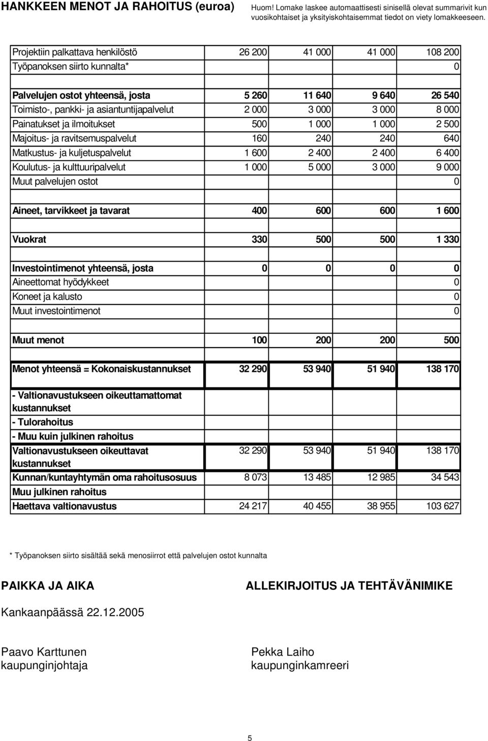 000 3 000 3 000 8 000 Painatukset ja ilmoitukset 500 1 000 1 000 2 500 Majoitus- ja ravitsemuspalvelut 160 240 240 640 Matkustus- ja kuljetuspalvelut 1 600 2 400 2 400 6 400 Koulutus- ja