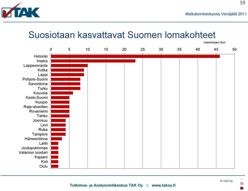 Turku Kouvola Keski-Suomi Kuopio Raja-alueiden Rovaniemi Tahko Joensuu Levi Ruka