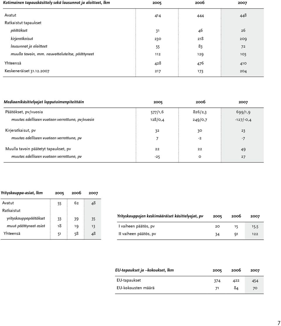 129 103 Yhteensä 428 476 410 Keskeneräiset 31.12.2007 217 173 204 Mediaanikäsittelyajat lopputoimenpiteittäin 2005 2006 2007 Päätökset, pv/vuosia 577/1,6 826/2,3 699/1,9 muutos edelliseen vuoteen