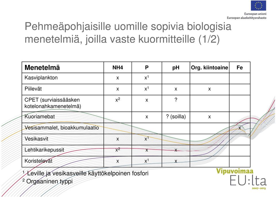 kiintoaine Fe Kasviplankton x x 1 Piilevät x x 1 x x CPET (surviaissääsken kotelonahkamenetelmä) x 2 x?