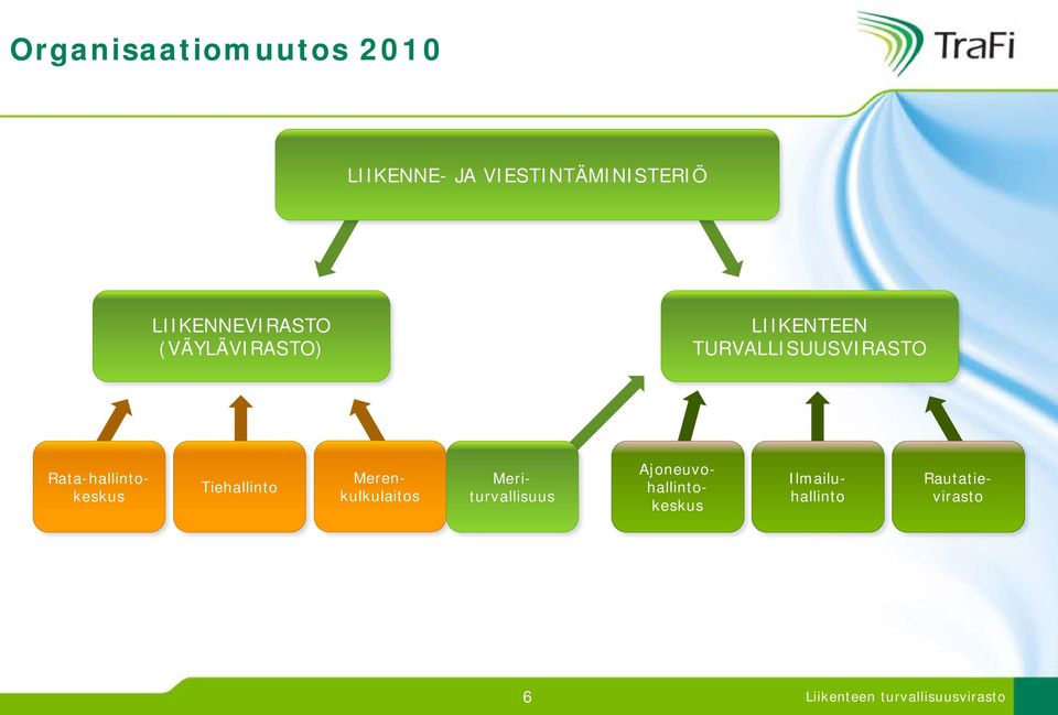 TURVALLISUUSVIRASTO Tiehallinto Rautatievirasto