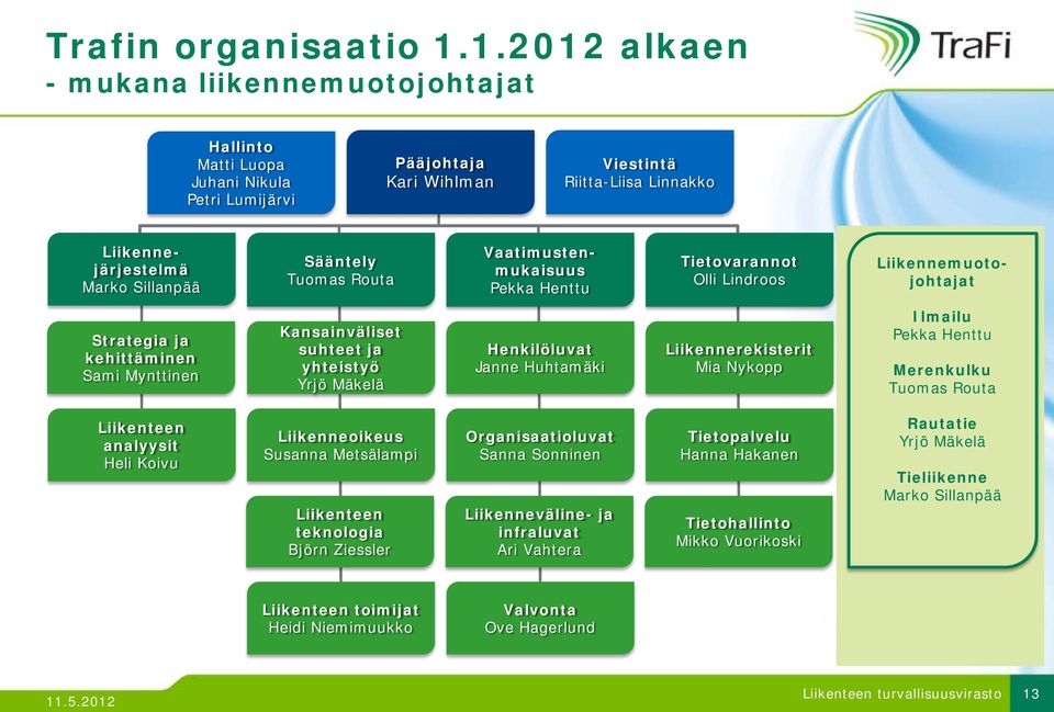 Tuomas Routa Vaatimustenmukaisuus Pekka Henttu Tietovarannot Olli Lindroos Liikennemuotojohtajat Strategia ja kehittäminen Sami Mynttinen Kansainväliset suhteet ja yhteistyö Yrjö Mäkelä Henkilöluvat
