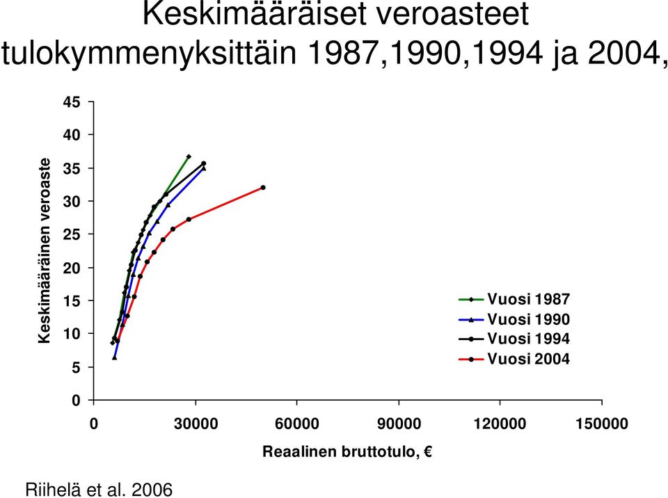 0 30000 60000 90000 120000 150000 Reaalinen bruttotulo,