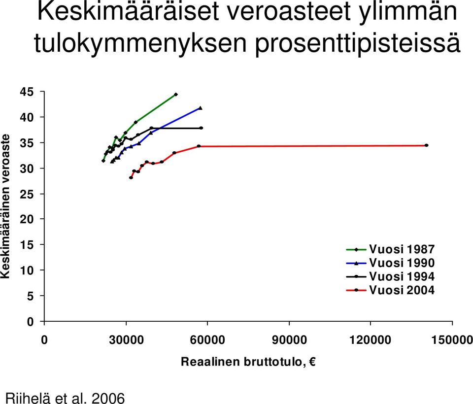 20 15 10 5 0 0 30000 60000 90000 120000 150000 Reaalinen