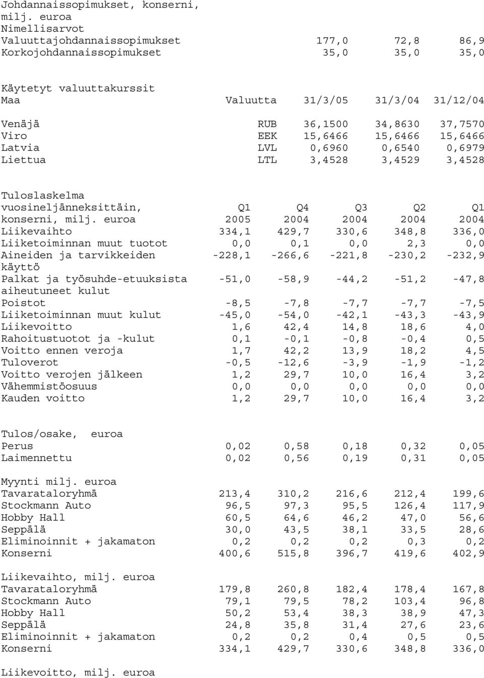 37,7570 Viro EEK 15,6466 15,6466 15,6466 Latvia LVL 0,6960 0,6540 0,6979 Liettua LTL 3,4528 3,4529 3,4528 Tuloslaskelma vuosineljänneksittäin, Q1 Q4 Q3 Q2 Q1 konserni, milj.